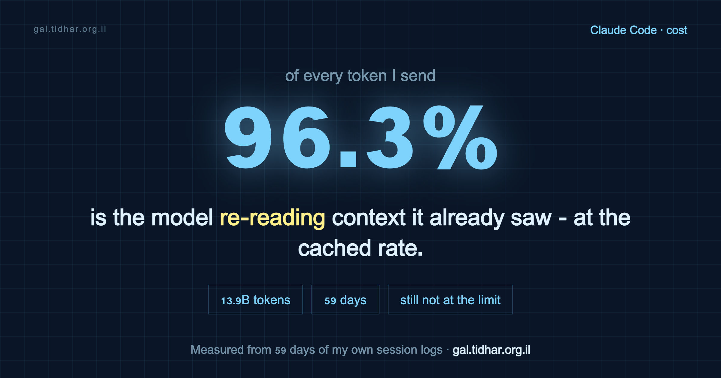 96.3% of every token sent is the model re-reading context it already saw, at the cached rate