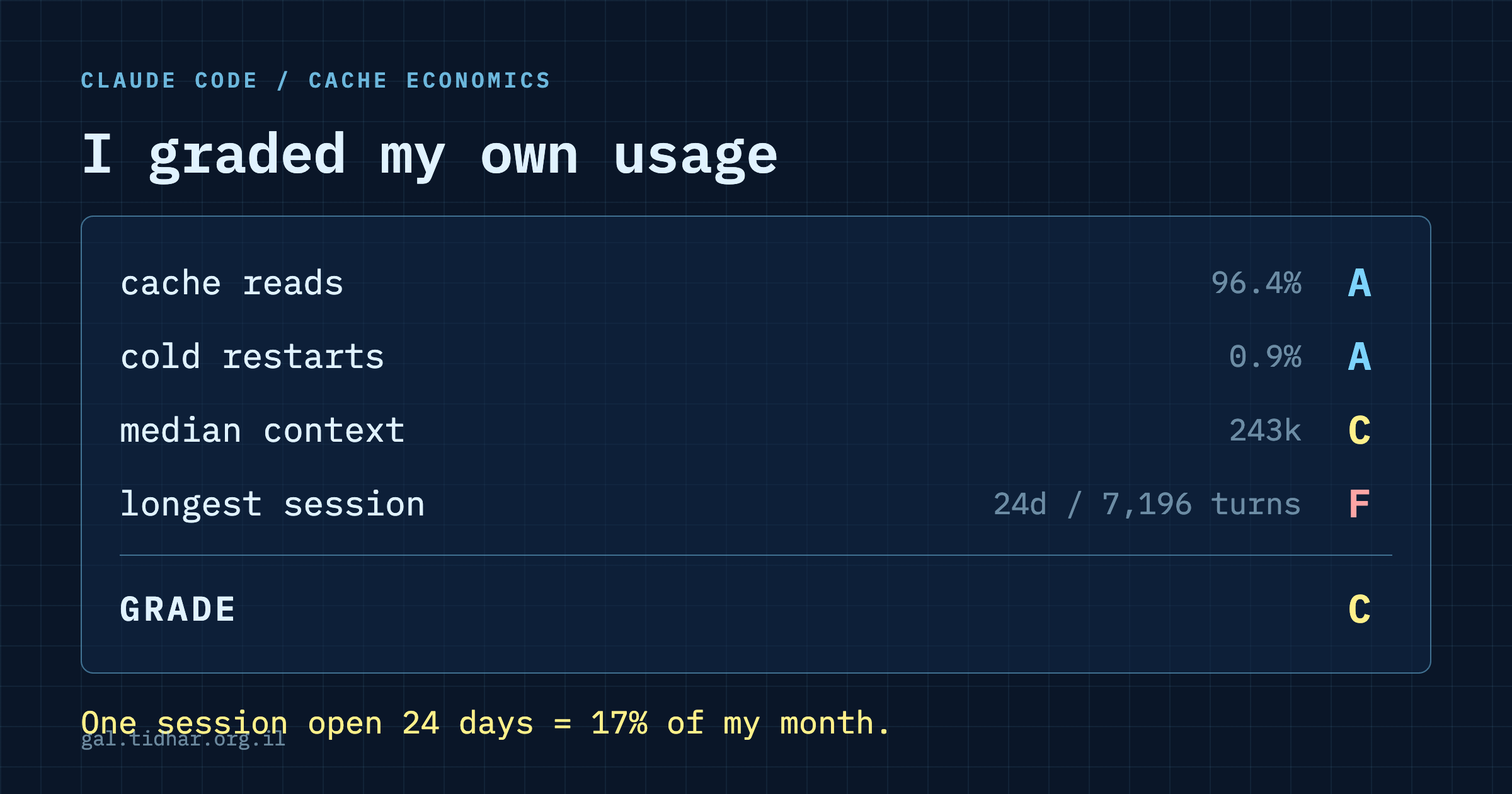 Usage report card: cache reads A, cold restarts A, median context C, longest session F, overall grade C