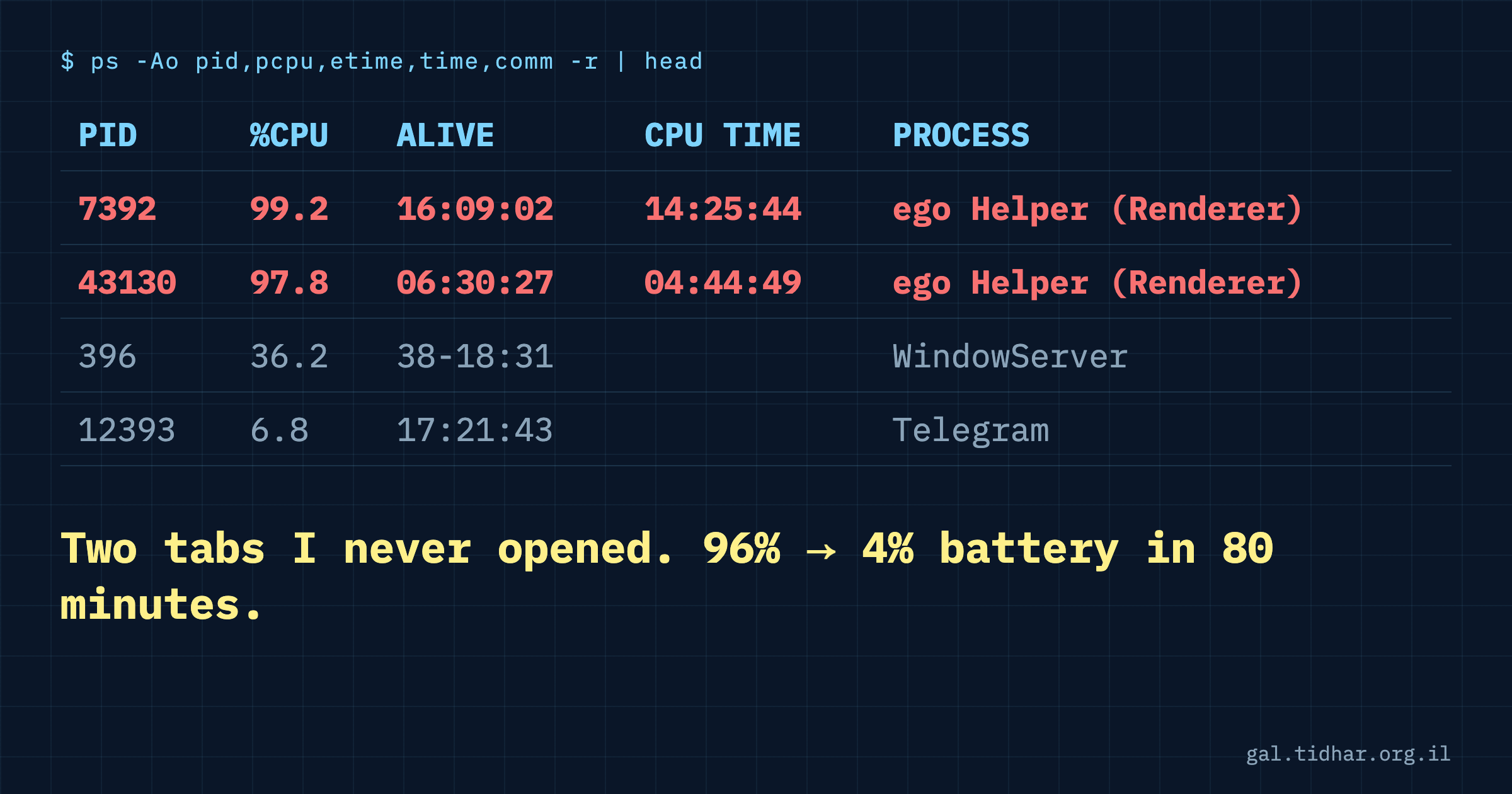 ps output sorted by CPU: two 'ego Helper (Renderer)' processes at 99.2% and 97.8% CPU, alive 16:09 and 6:30 hours, with 14:25 and 4:44 hours of CPU time. Below them WindowServer at 36% and Telegram at 7%.