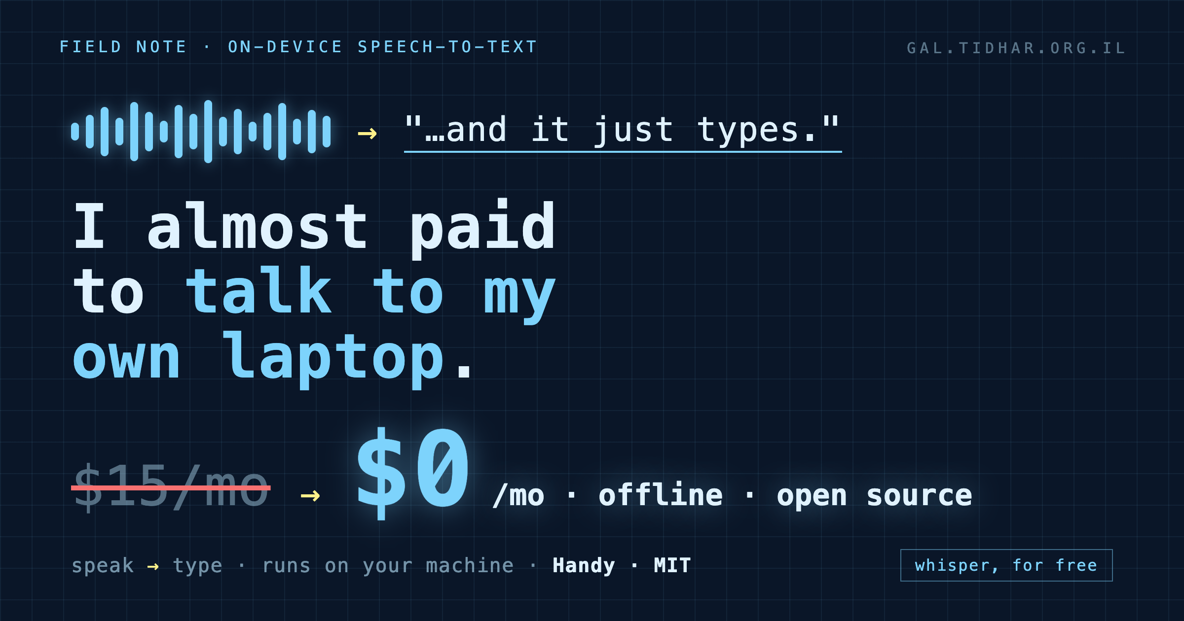 A microphone waveform resolving into typed text, with the monthly price dropping from fifteen dollars to zero, on a dark terminal grid
