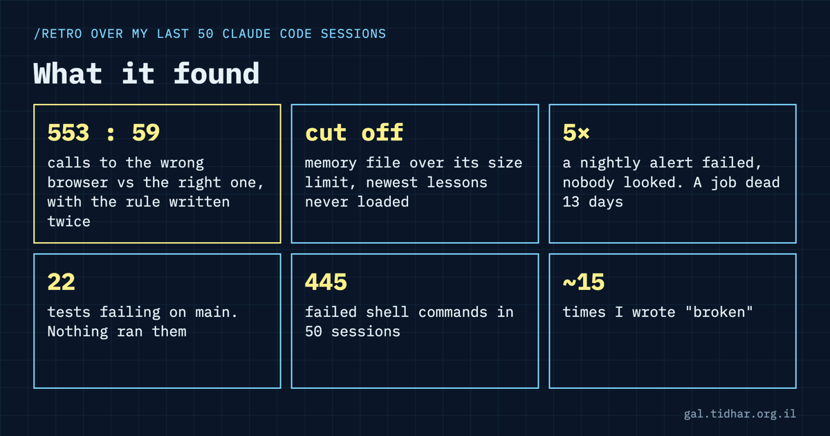 A grid of findings: 553 to 59 calls to the wrong browser versus the right one with the rule written twice; memory file over its size limit; a nightly alert failed 5 times and nobody looked, a job dead 13 days; 22 tests failing on main; 445 failed shell commands; about 15 times I wrote broken.